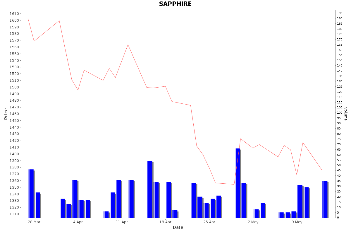 SAPPHIRE Daily Price Chart NSE Today